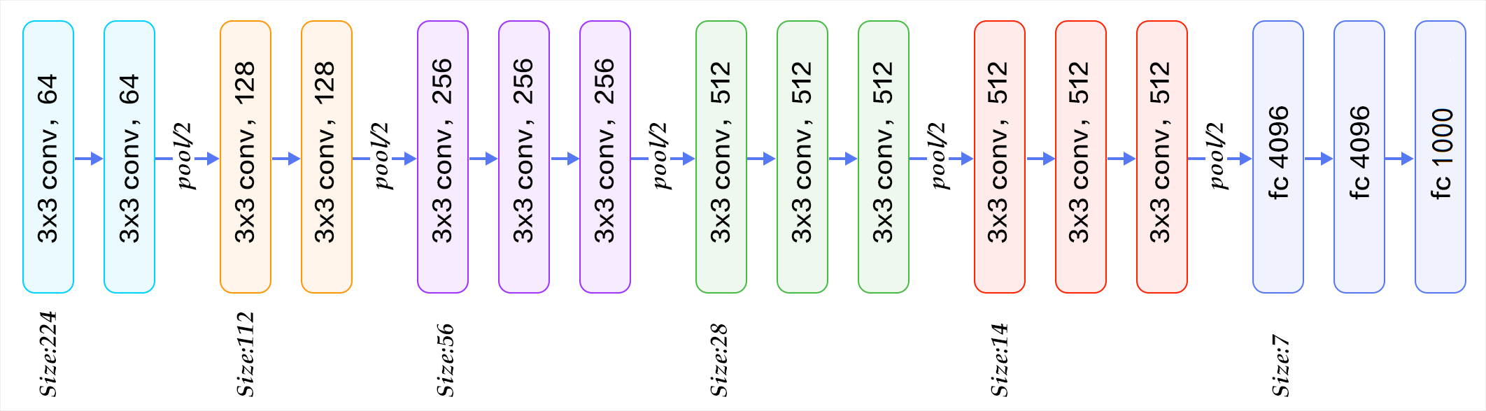 图3 按照块划分的VGG16结构图